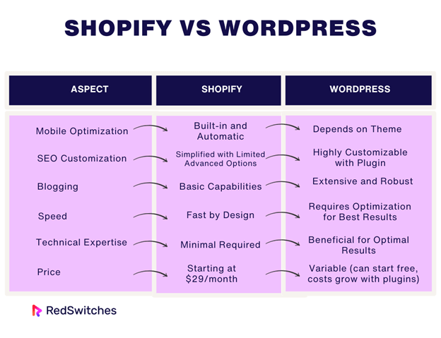 Shopify Vs WordPress: Ultimate E-commerce Showdown