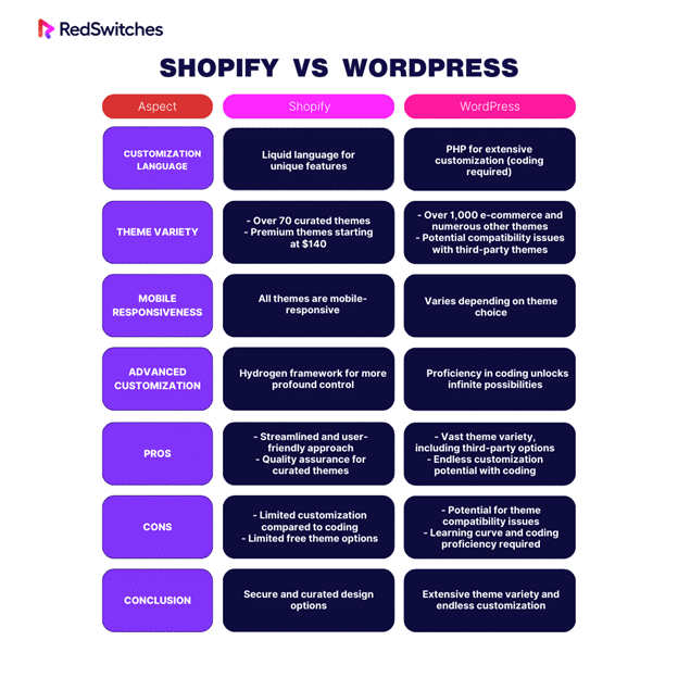 Shopify vs WordPress theme design and customizability comparison