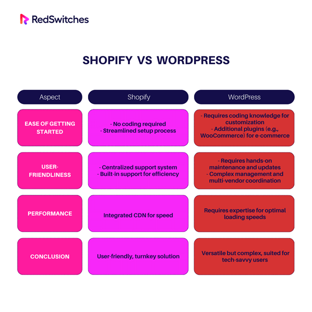 Shopify vs wordpress which is easy to use
