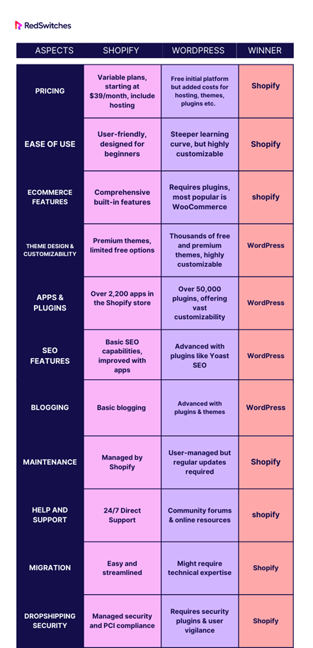 Shopify vs WordPress which one to choose