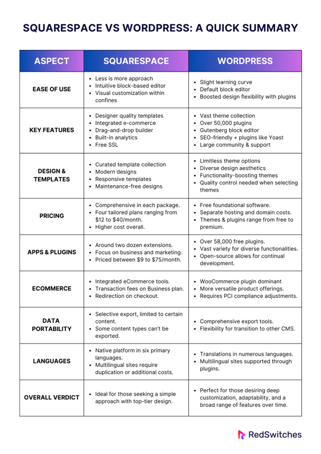 Squarespace vs wordpress quick summary
