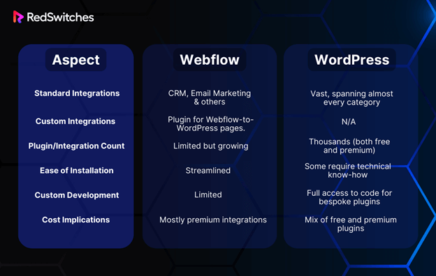 Webflow vs WordPress Add-Ons and Integrations