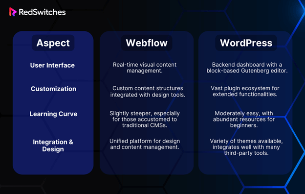 Webflow vs WordPress CMS