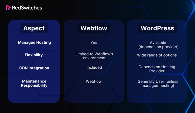 Webflow vs WordPress Hosting