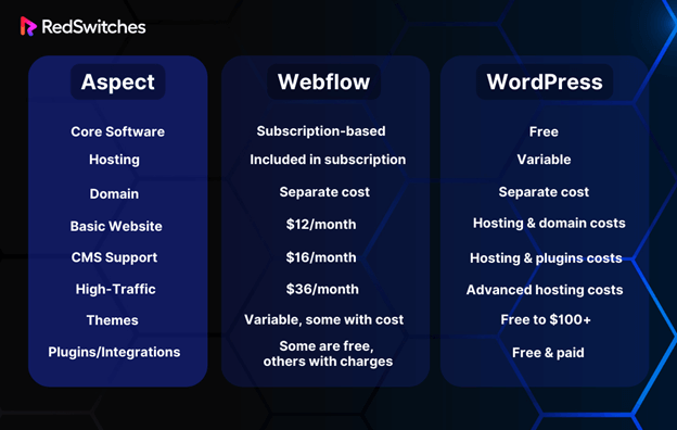 Webflow vs WordPress Pricing