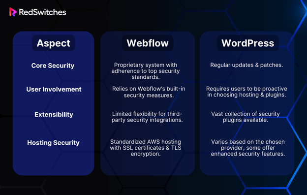 Webflow vs WordPress Security