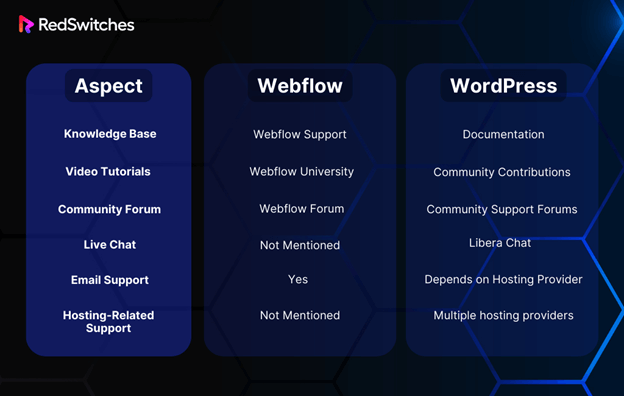 Webflow vs WordPress Support
