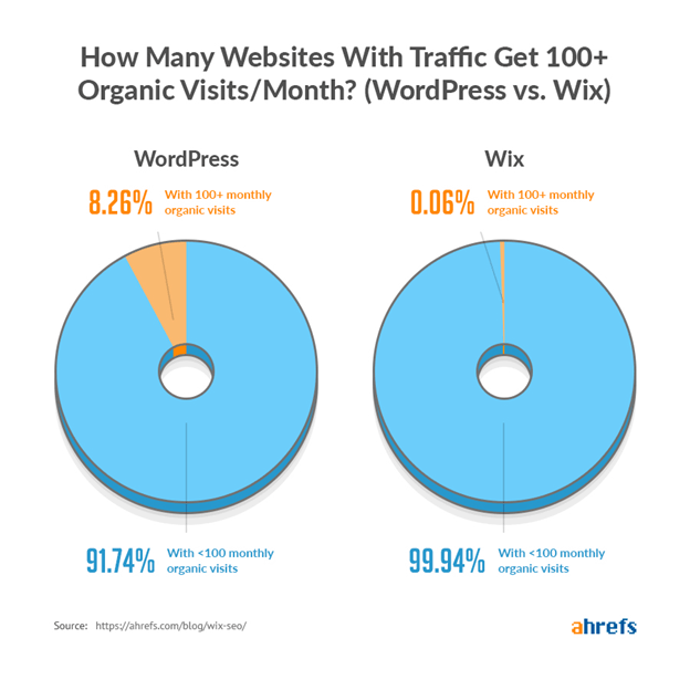 Wix vs WordPress SEO comparison