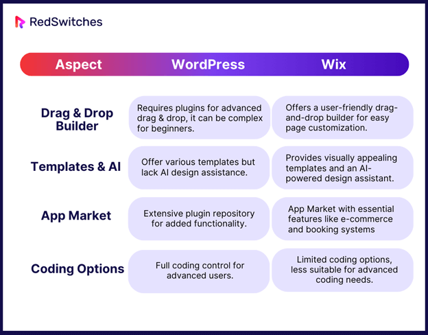Wix vs WordPress Functionality Controls