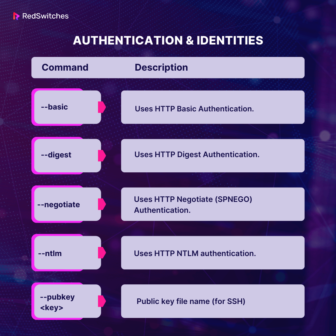 authentifications and identites