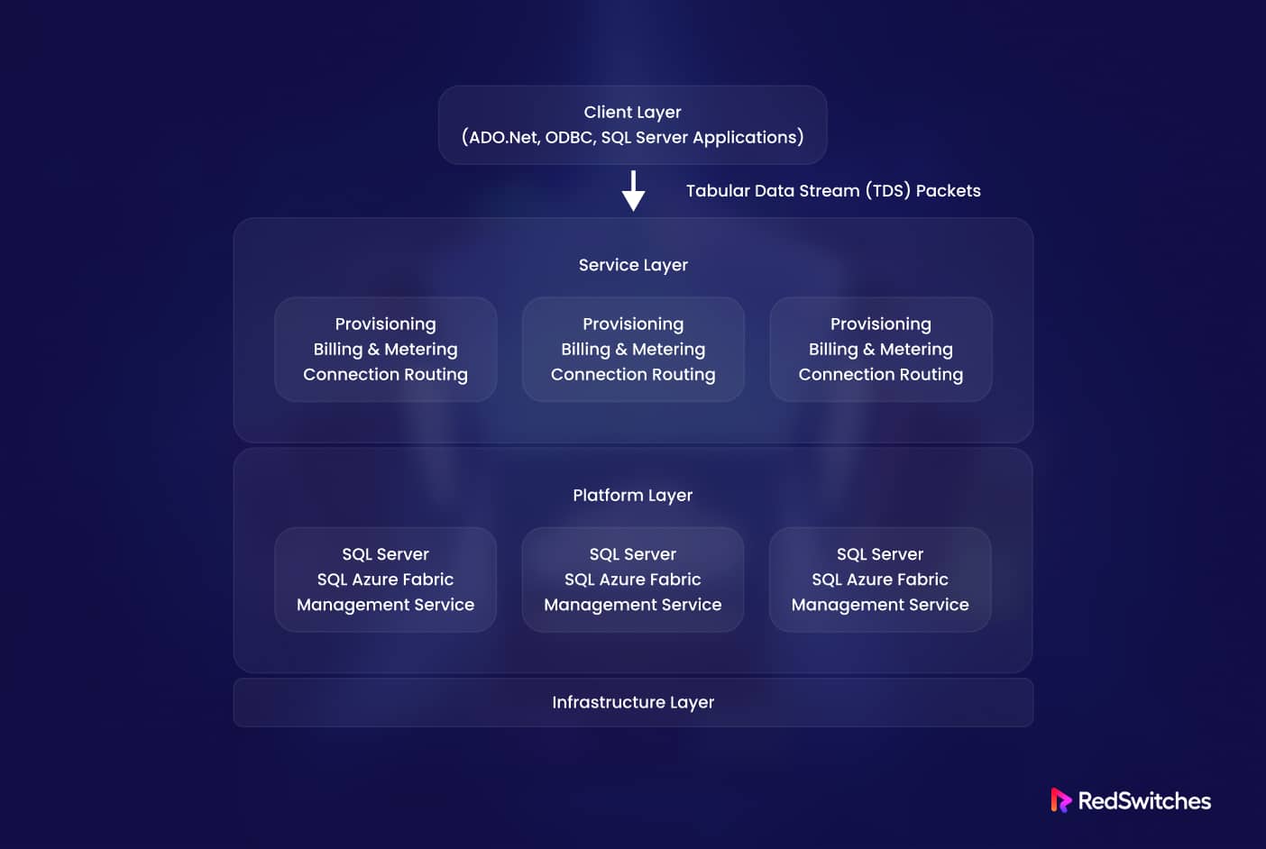 azure sql database architecture