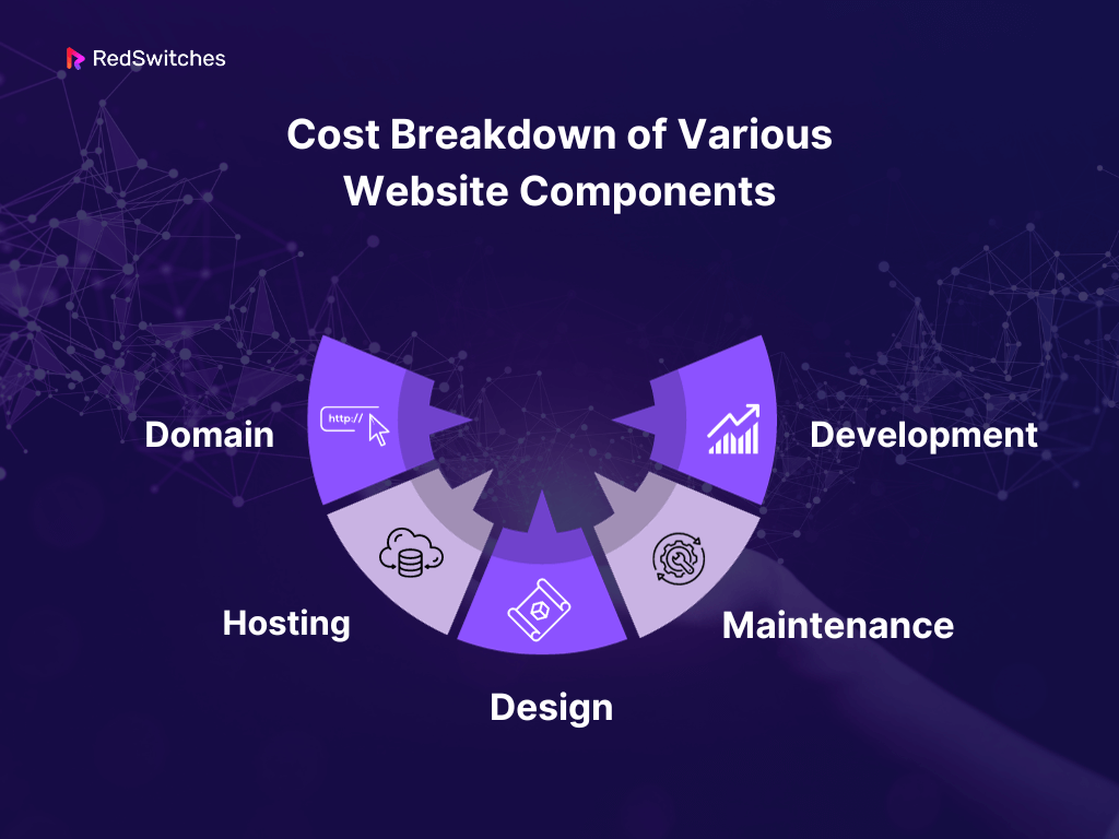 cost breakdown for how much do websites cost