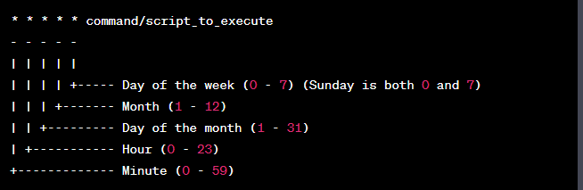 Cron Syntax For Defining Jobs