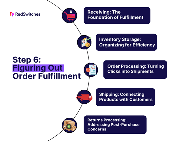 Figuring Out Order Fulfillment
