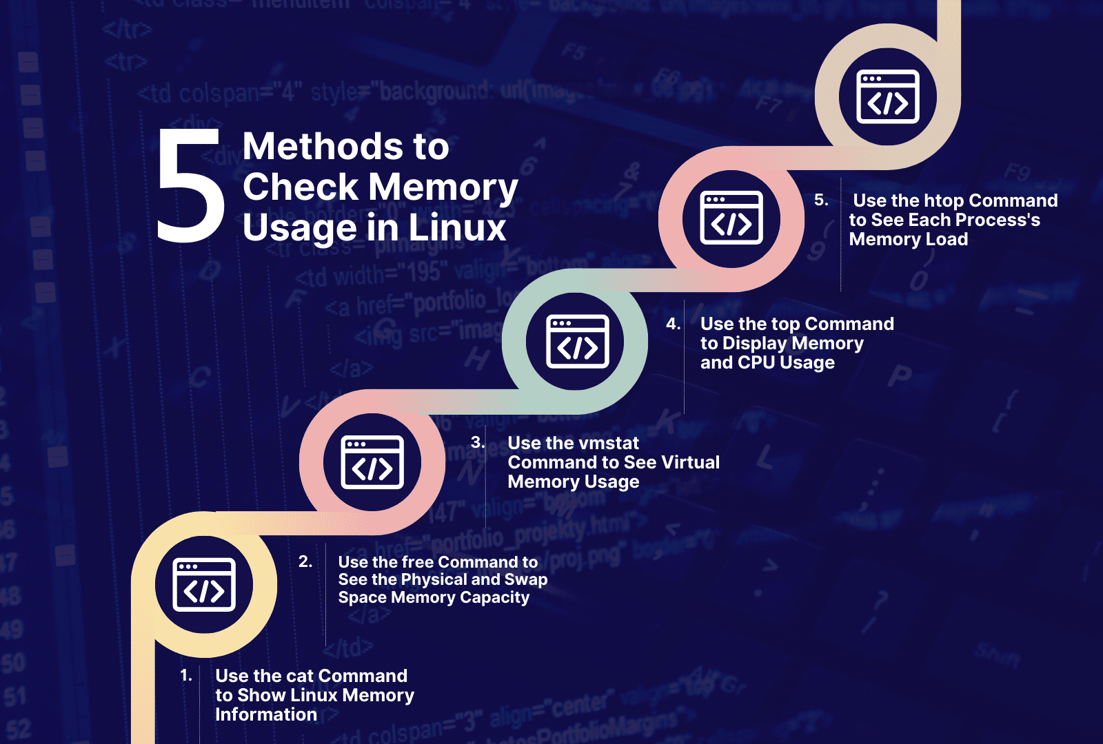 Methods to Check Memory Usage in Linux