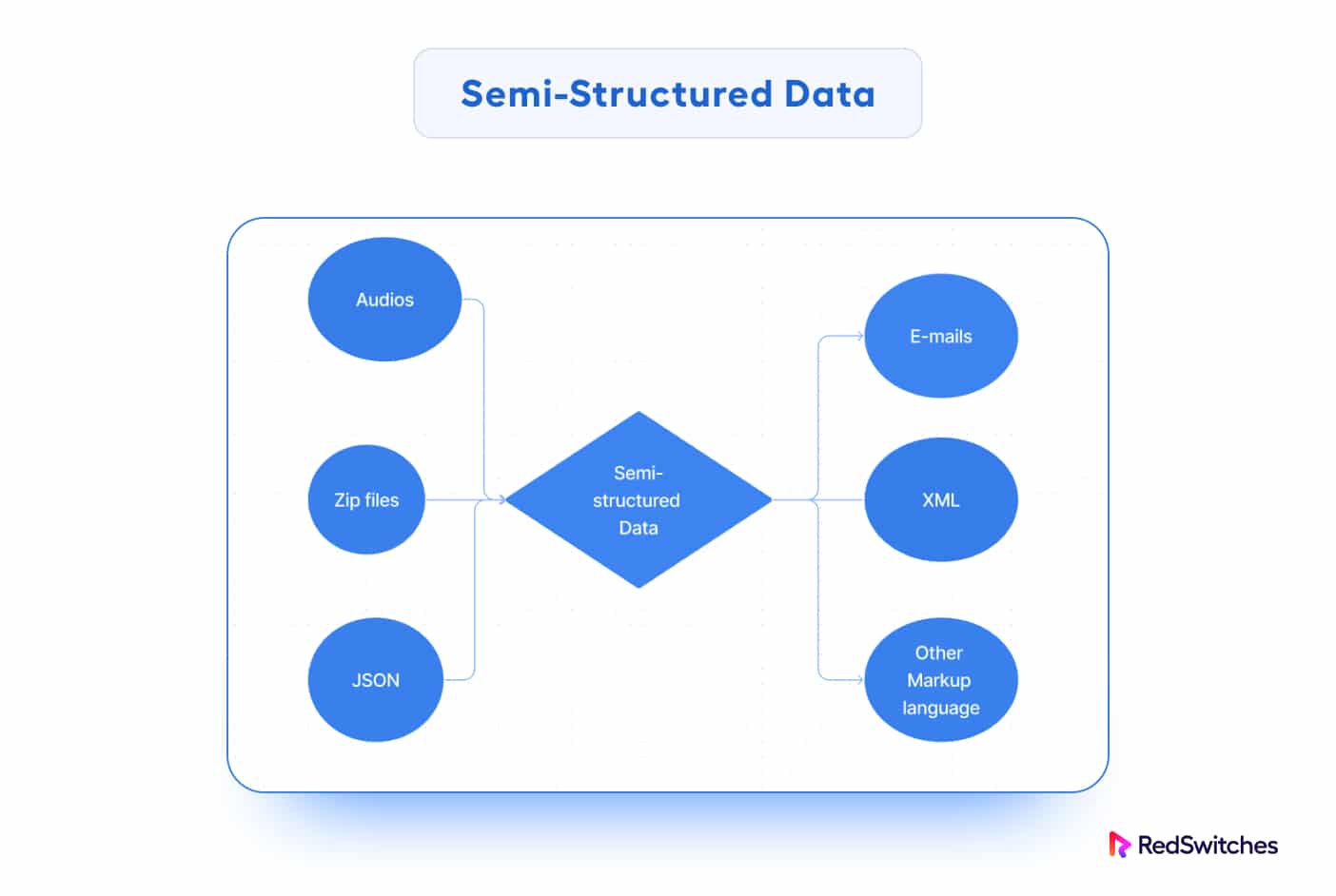 semi structured type of big databases