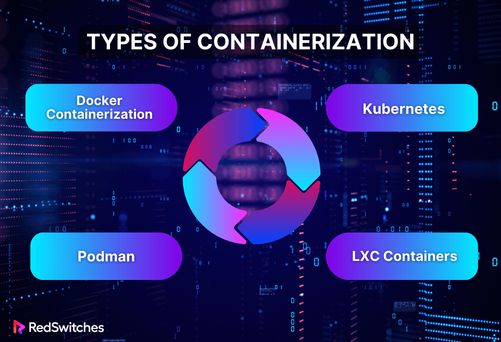 Types of Containerization
