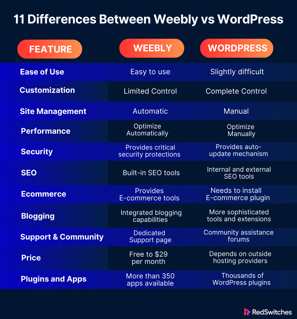 11 Differences Between Weebly vs WordPress