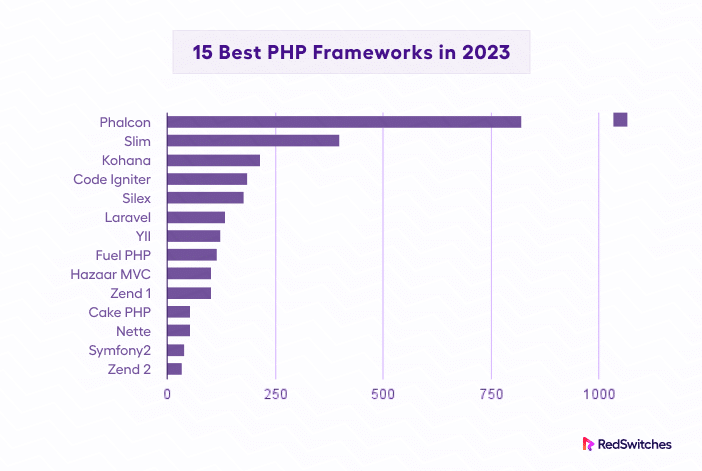 15 Best PHP Frameworks in 2023