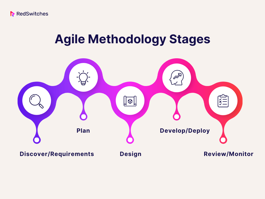 Agile Methodology Stages