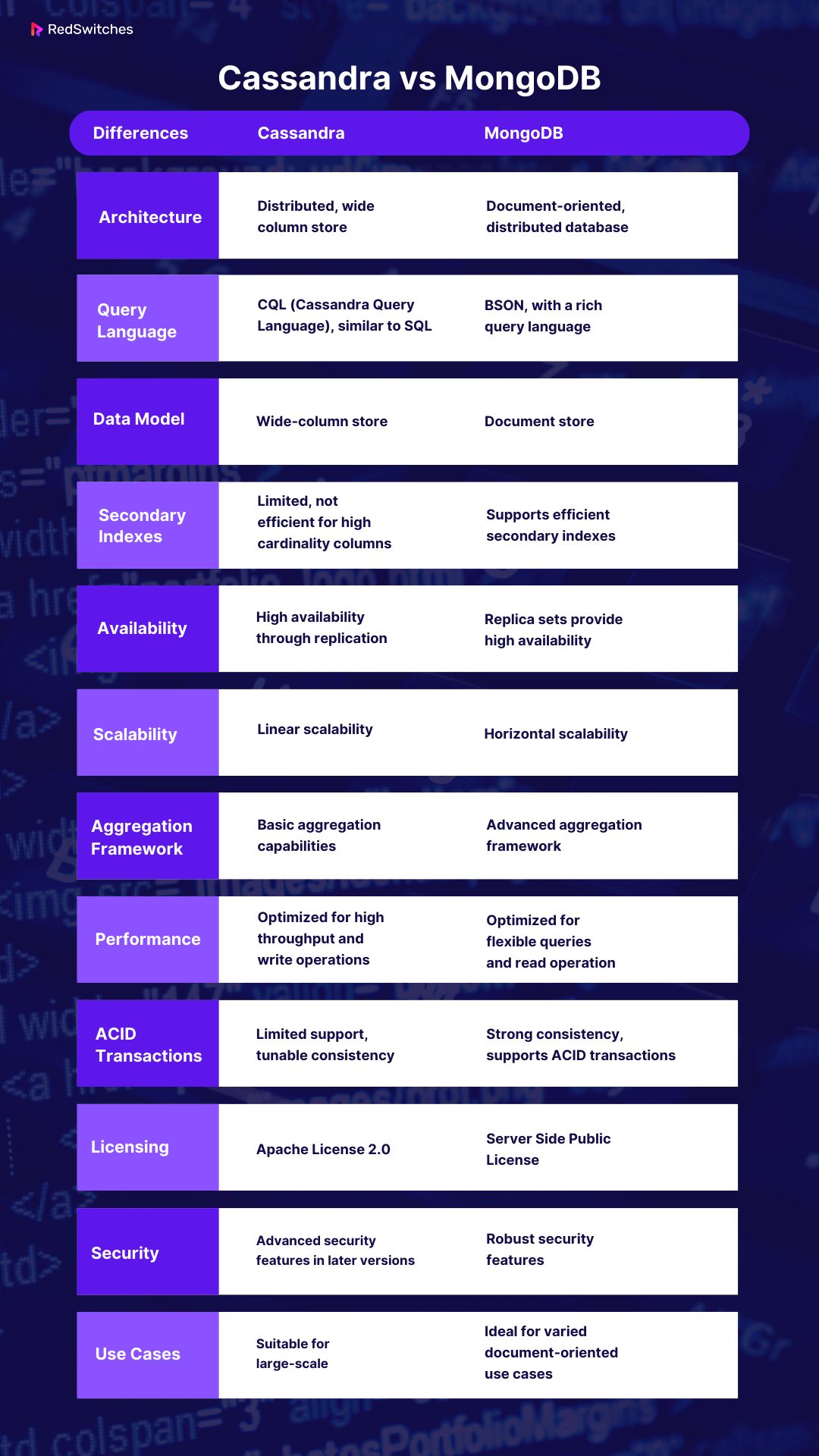 Cassandra vs MongoDB Use Cases