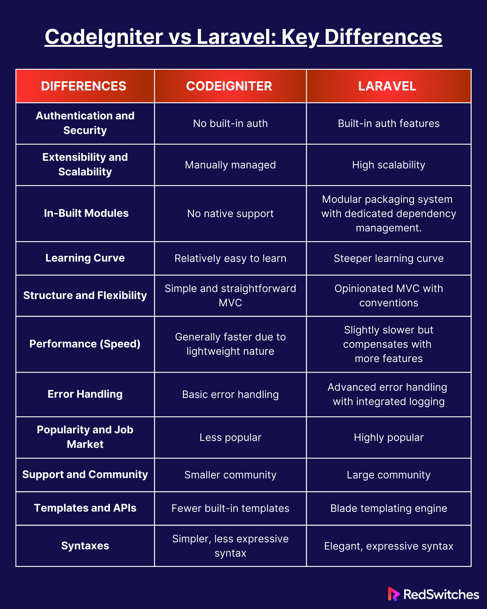 CodeIgniter vs Laravel Key Difference