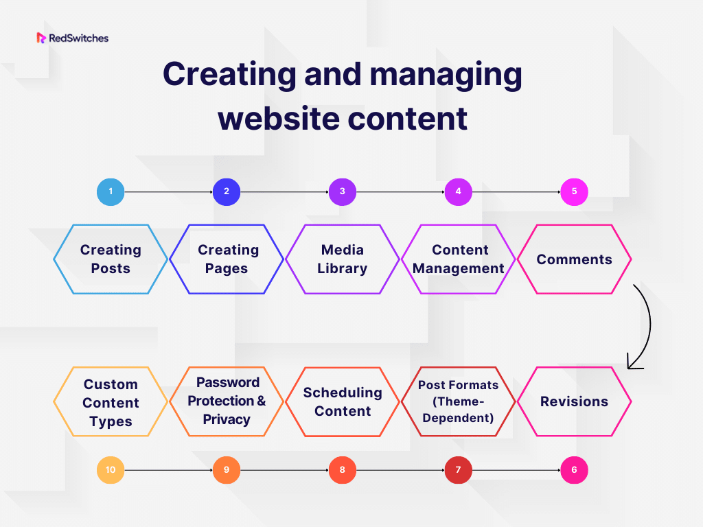Creating and managing website content