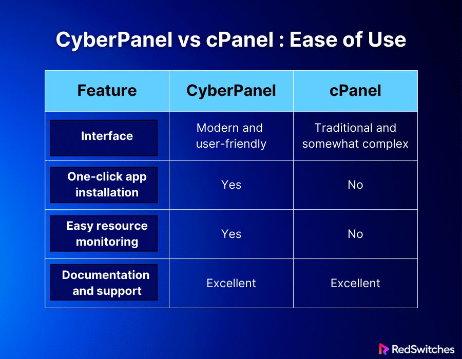 CyberPanel vs cPanel Ease of Use