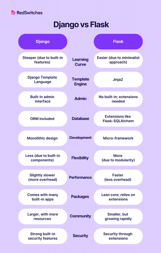 Django vs Flask
