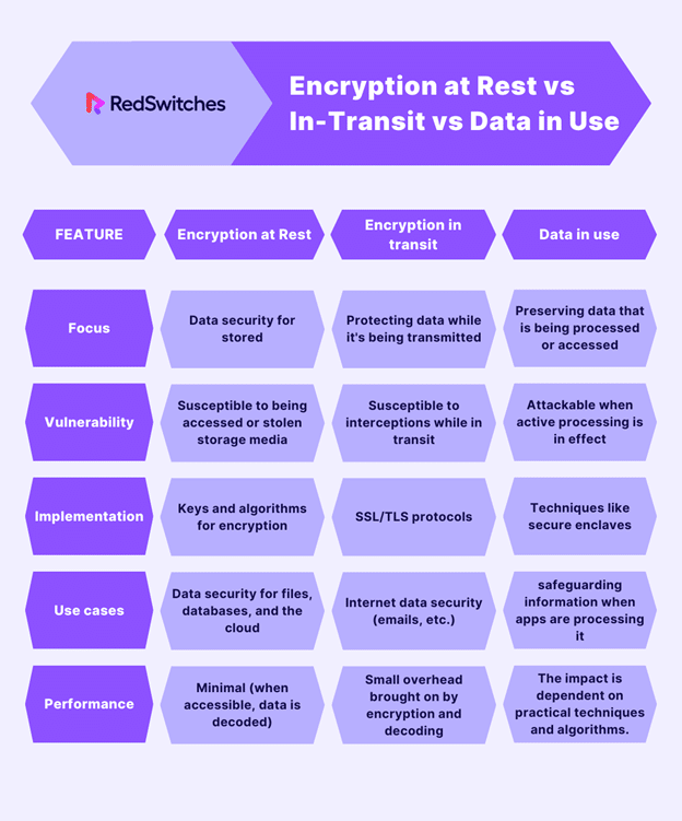 Encryption at Rest vs In-Transit vs Data in Use