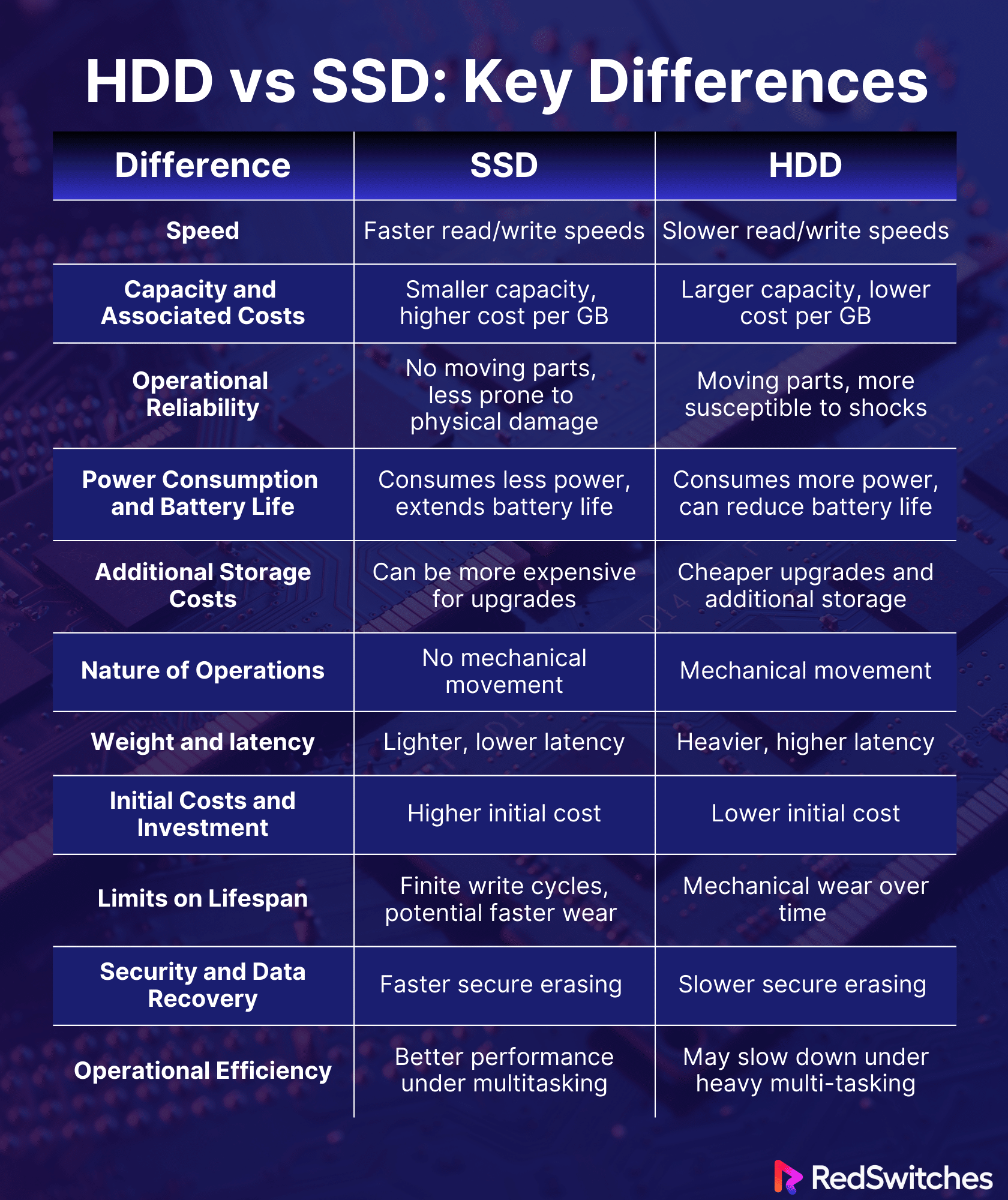 HDD vs SSD Key Differences