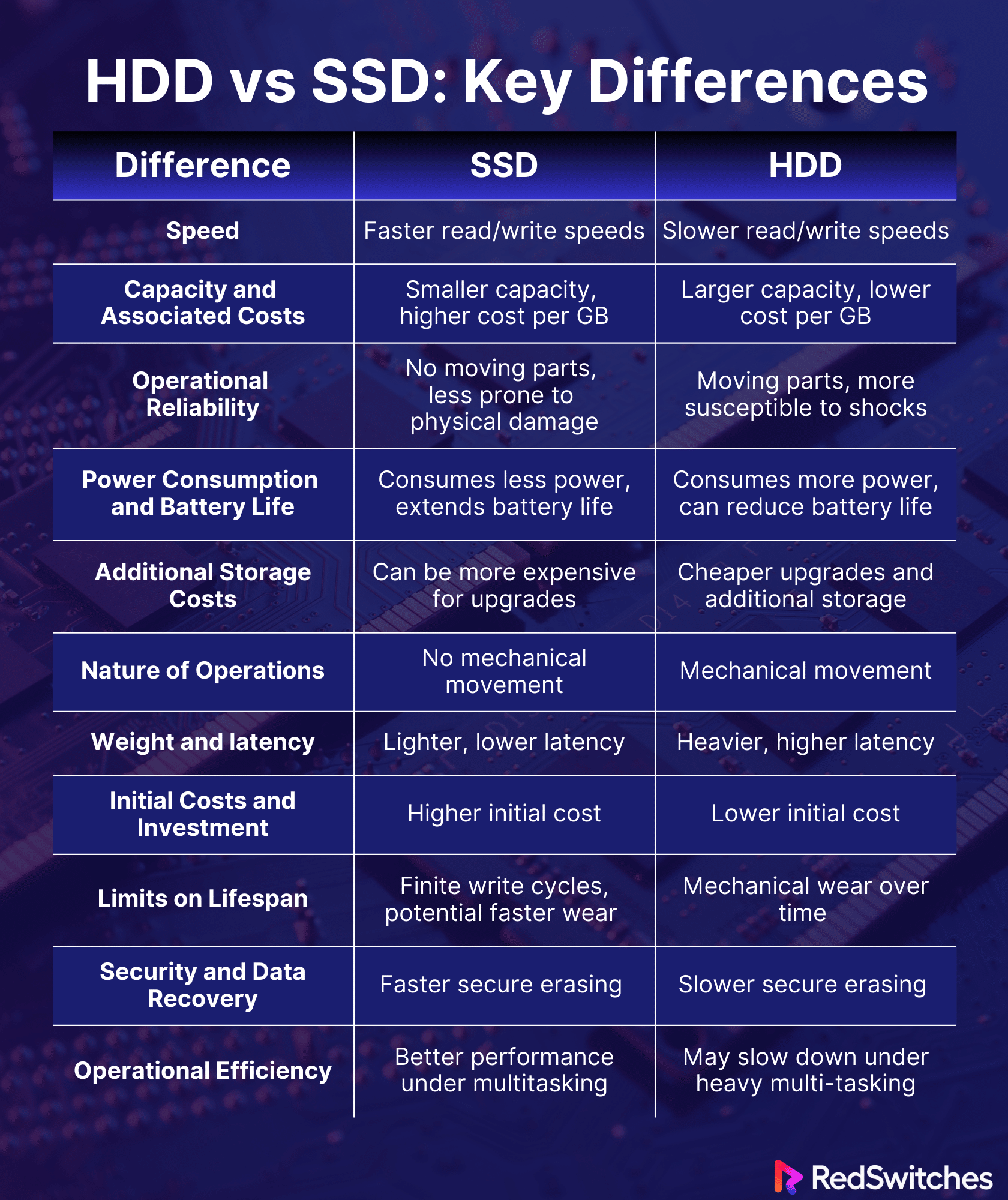 A Look at the Differences Between SSD and HDD