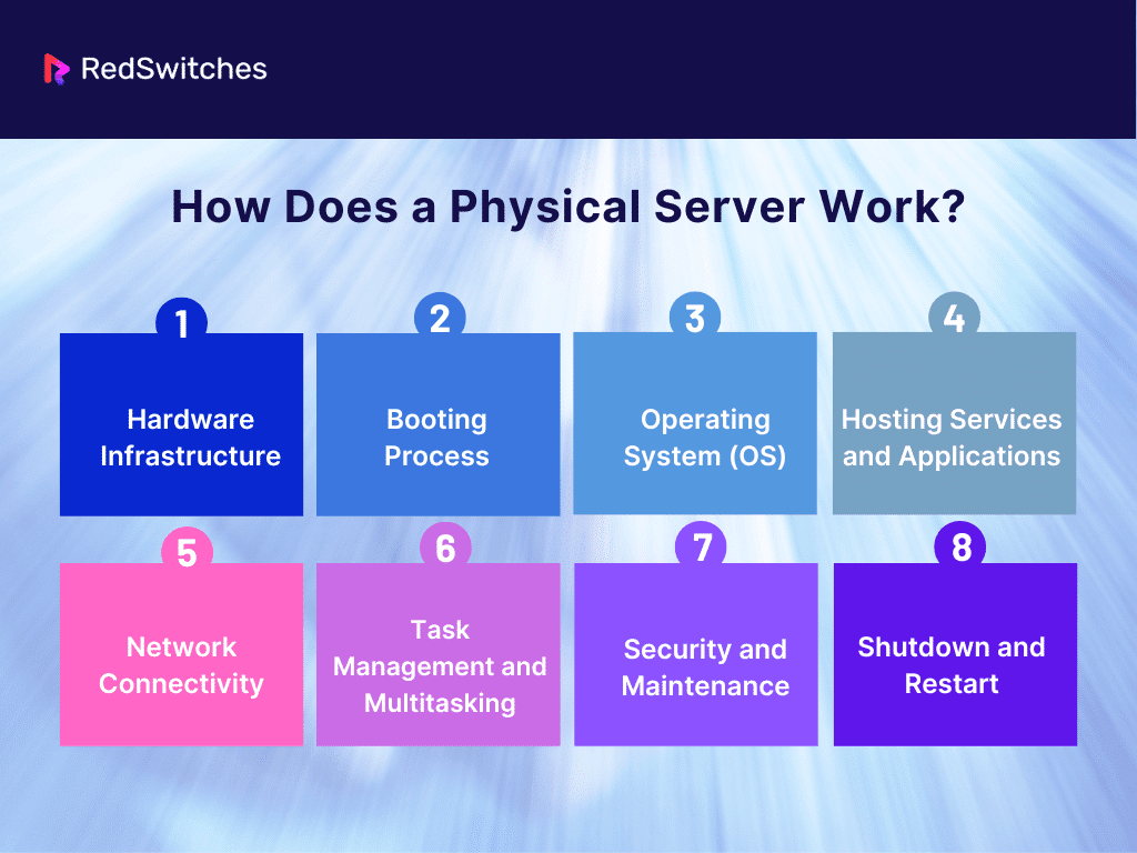 How Does a Physical Server Work