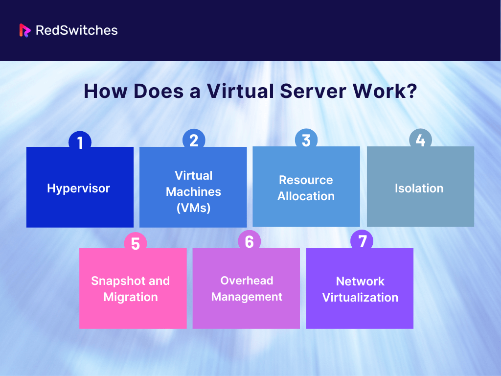 How Does a Virtual Server Work