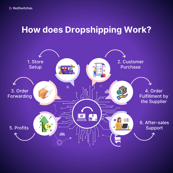 How does Dropshipping Work