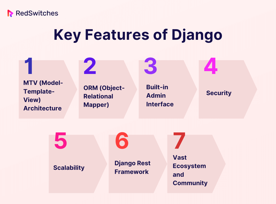 Key Features of Django