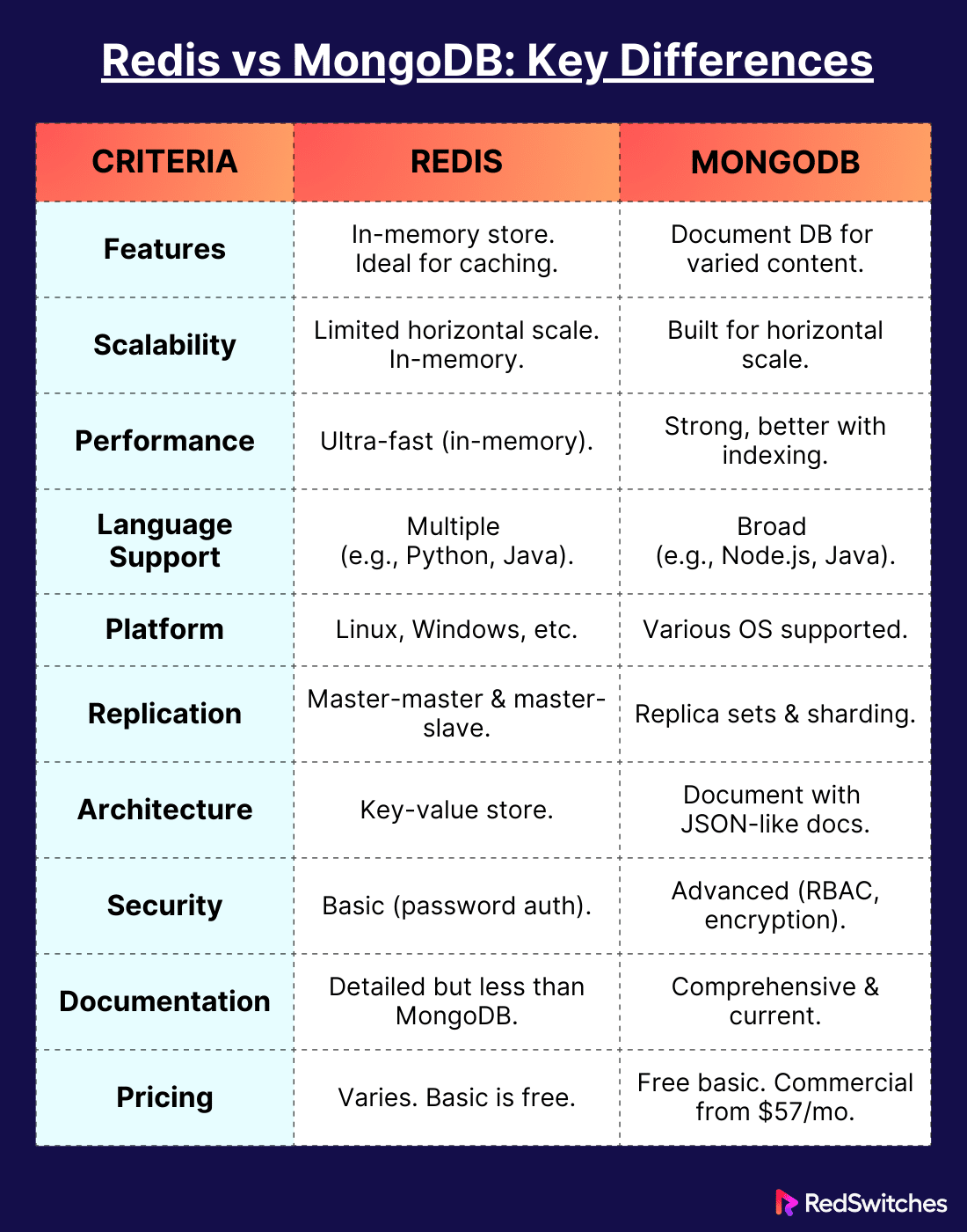MongoDB vs Redis Comparison What Is The Difference
