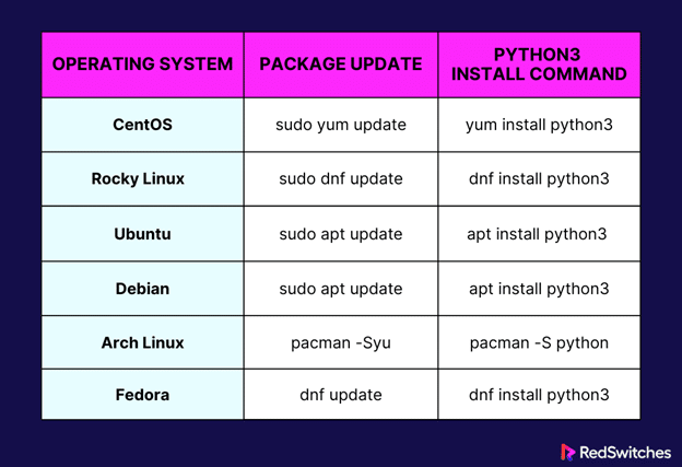 Python 3 Commands