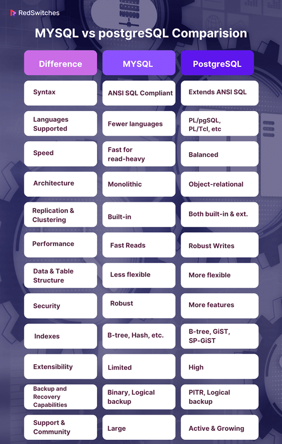 MySQL vs PostgreSQL