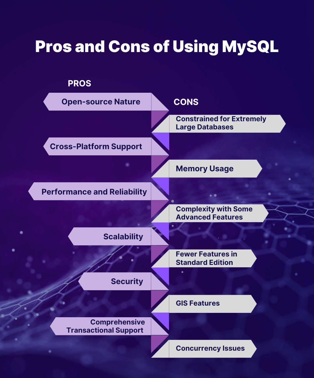 Pros and Cons of Using MySQL