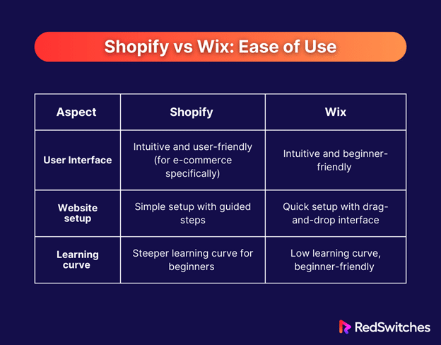 Shopify vs Wix Ease of Use infographic