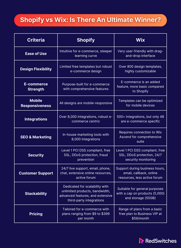 Shopify vs Wix Is There An Ultimate Winner