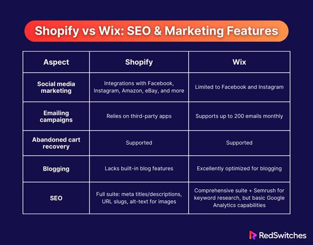 Shopify vs Wix SEO & Marketing Features infographics