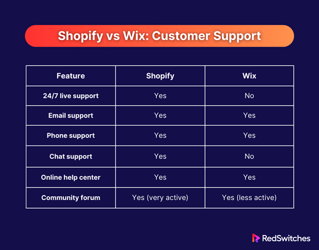 Shopify vs Wix customer support comparision