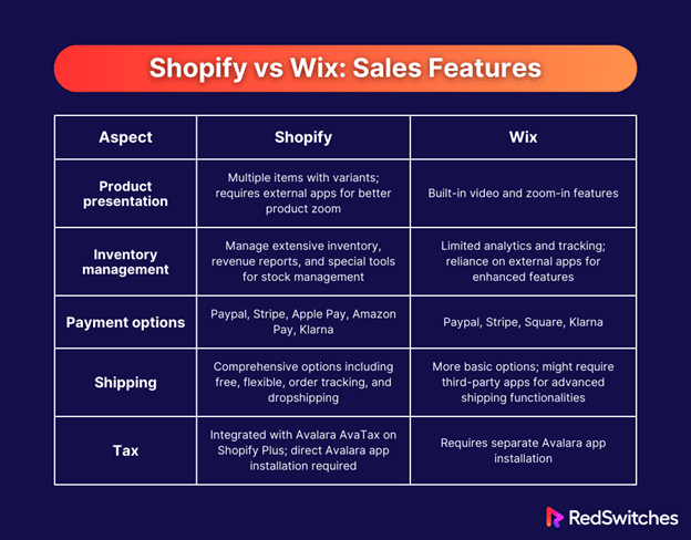 Shopify vs Wix sales features