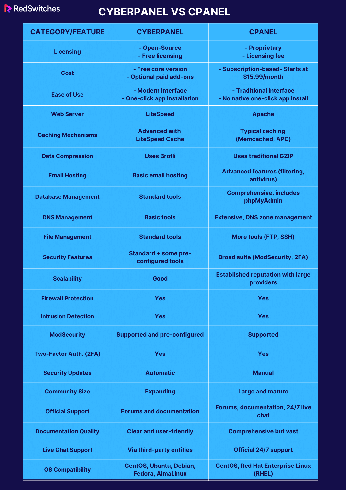 Summarized table of CyberPanel vs cPanel