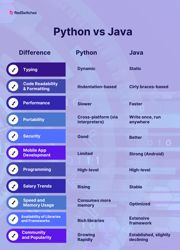 Table 1 Python vs Java Differences Comparision
