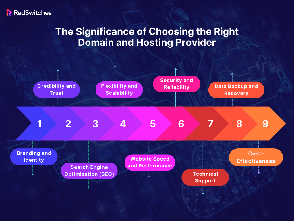 The Significance of Choosing the Right Domain and Hosting Provider