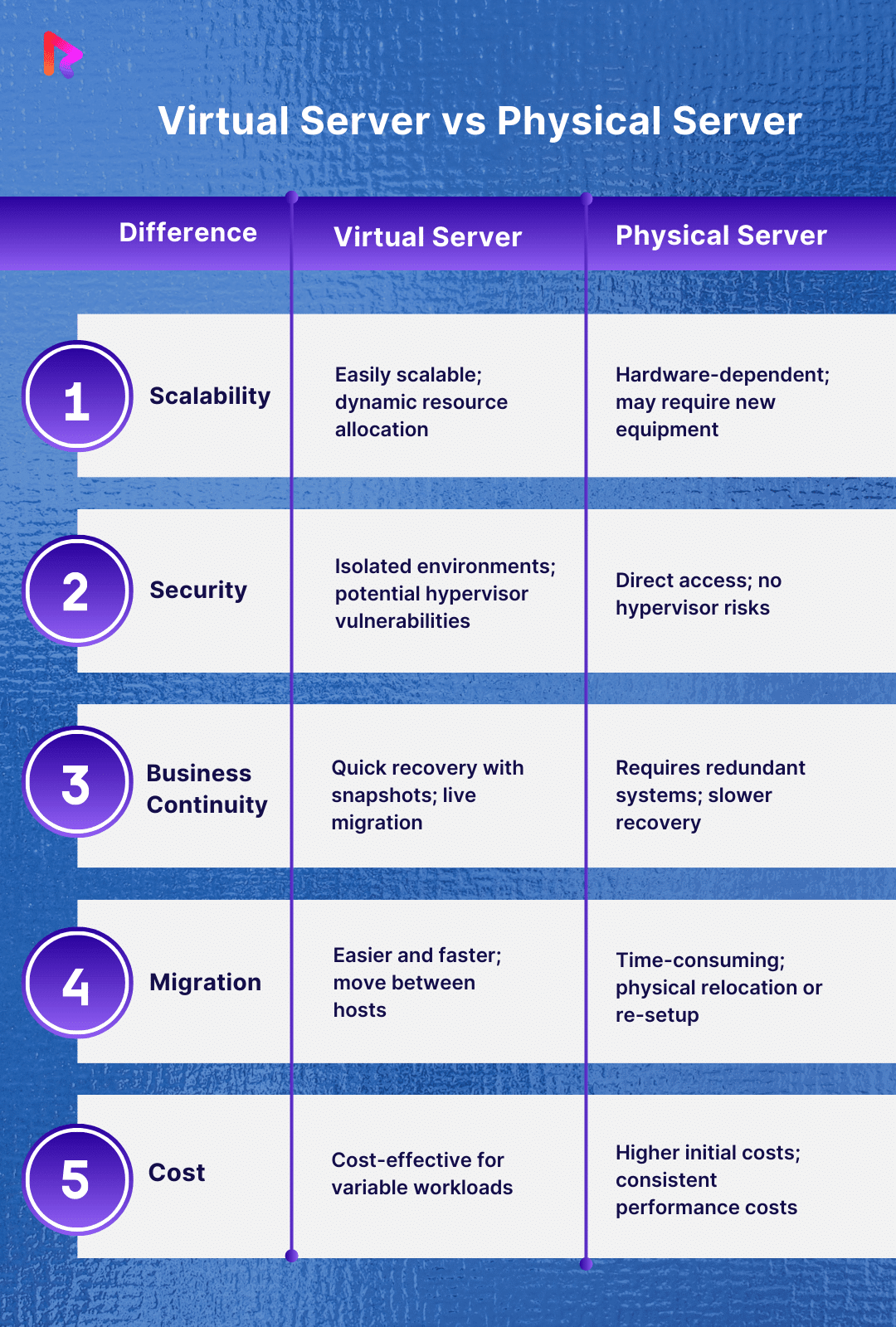 Virtual Server vs Physical Server Difference Comparision