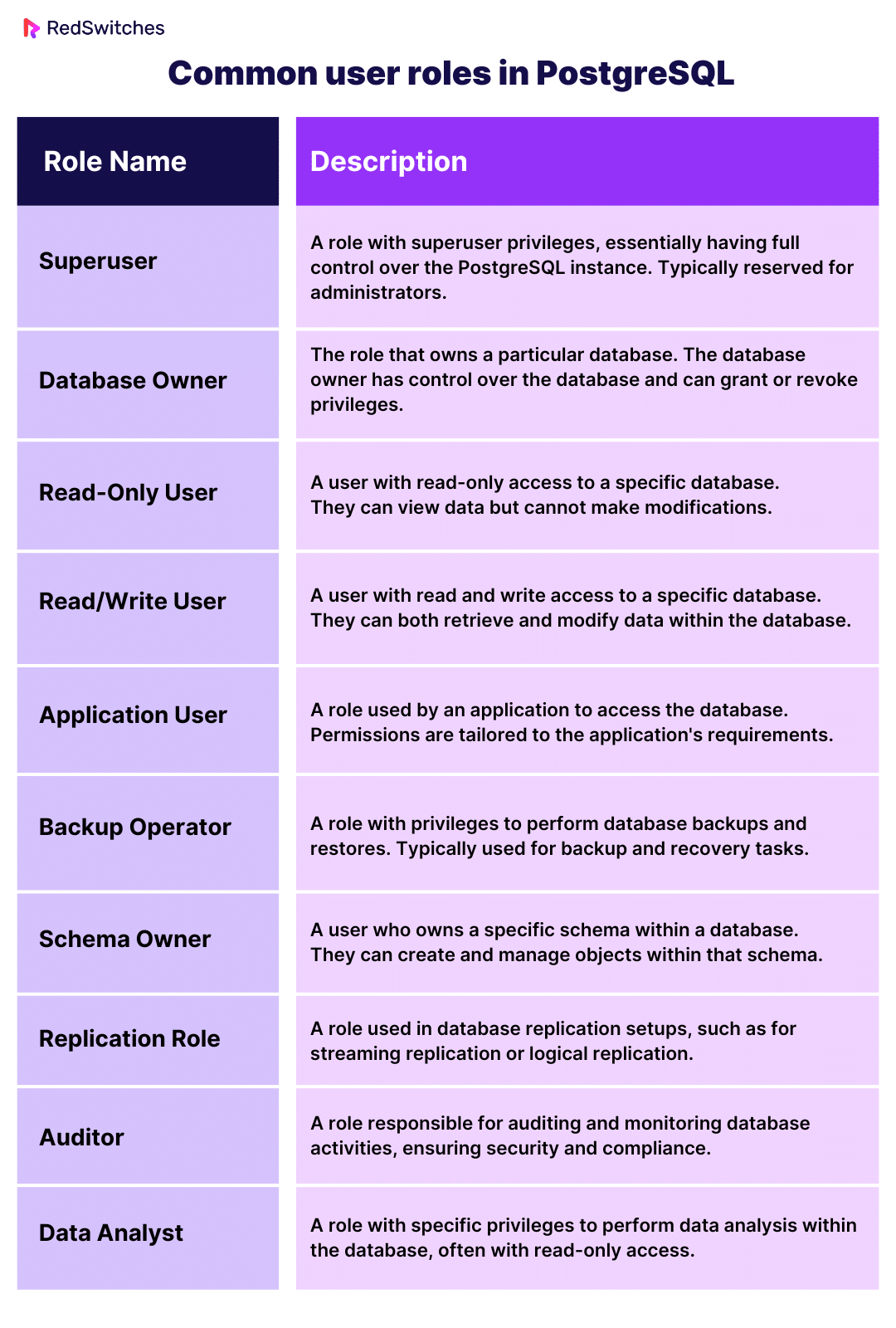 common roles of postgres users